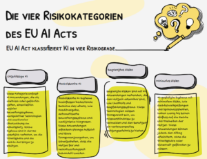 Die vier Risikokategorien des EU AI Acts Eine Infografik, die die vier Risikokategorien des EU AI Acts veranschaulicht: Unzulässige KI, Hochriskante KI, Begrenztes Risiko und Minimales Risiko.